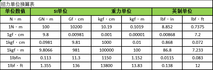 扭力換算一覽表